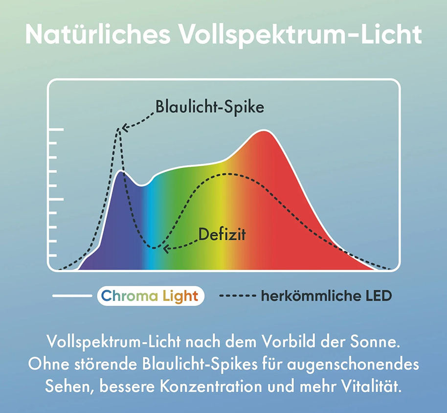 Neowake Vollspektrum Glühbirne Chroma Light