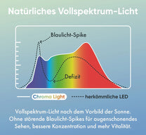 Neowake Vollspektrum Glühbirne Chroma Light