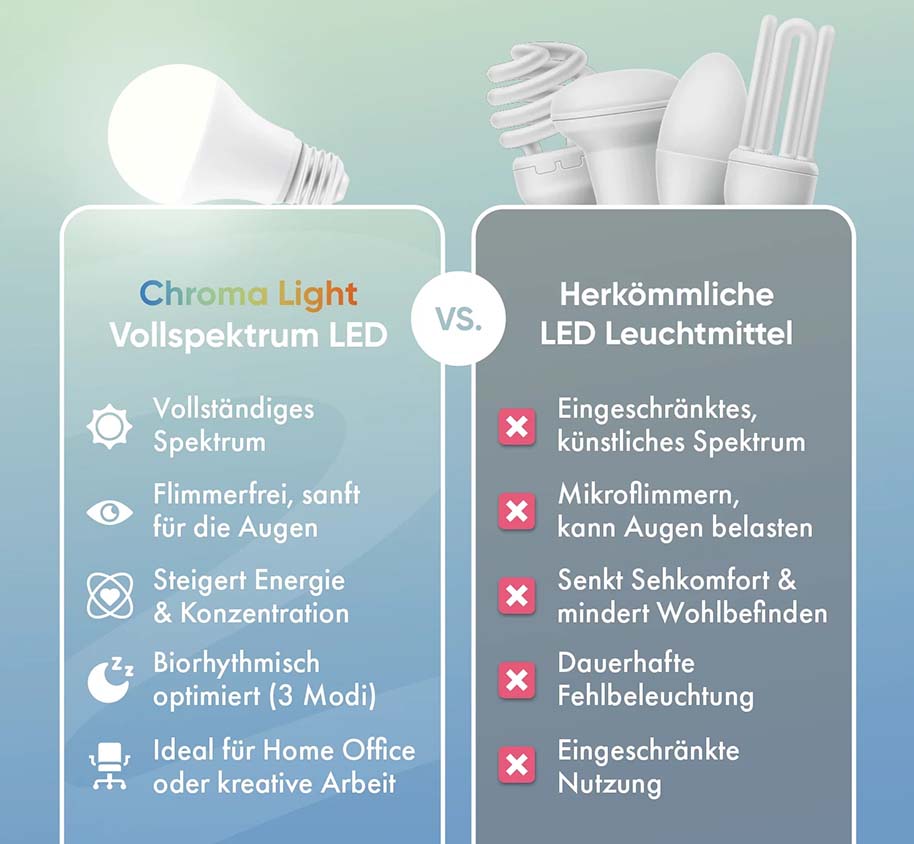 Neowake Vollspektrum Glühbirne Chroma Light